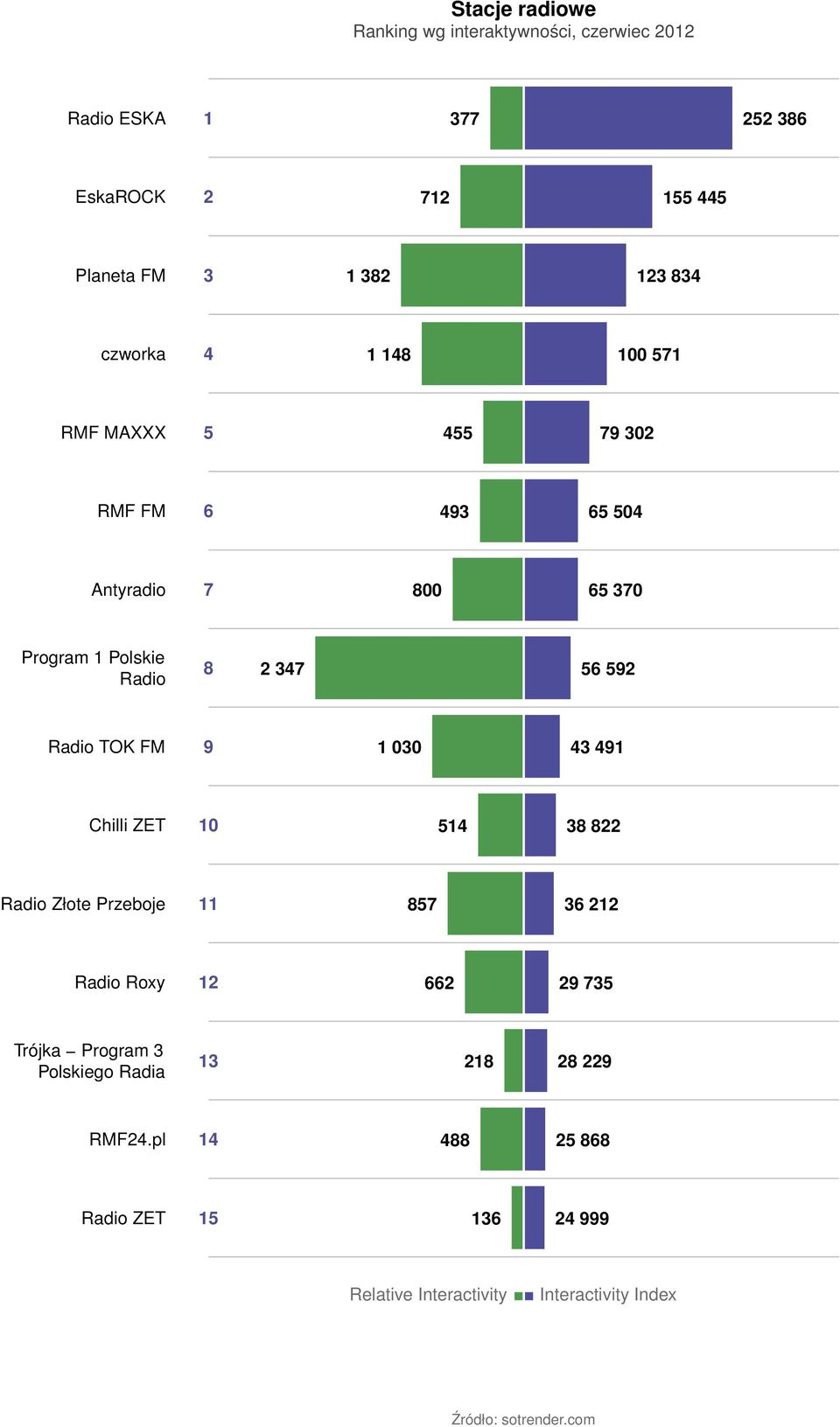 56 592 Radio TOK FM 9 1 030 43 491 Chilli ZET 10 514 38 822 Radio Złote Przeboje 11 857 36 212 Radio Roxy 12 662 29 735 Trójka