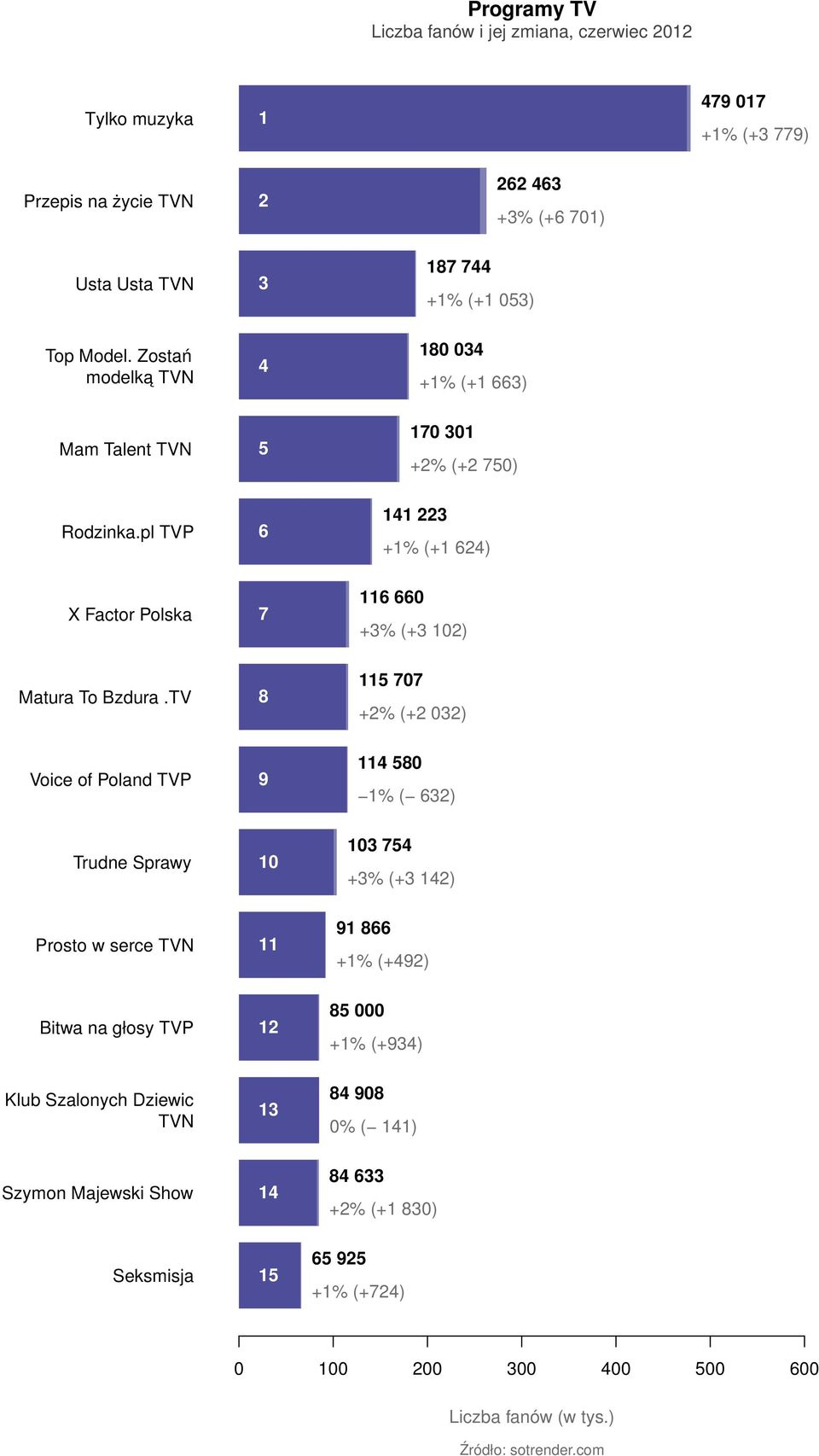 pl TVP 6 141 223 +1% (+1 624) X Factor Polska 7 116 660 +3% (+3 102) Matura To Bzdura.