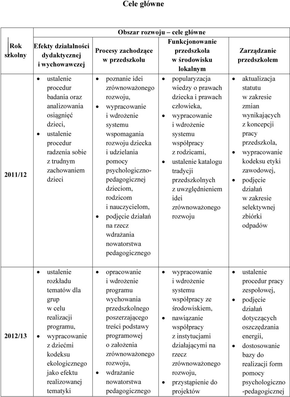 nowatorstwa pedagogicznego Funkcjonowanie w środowisku lokalnym popularyzacja wiedzy o prawach dziecka i prawach człowieka, współpracy z rodzicami, katalogu tradycji przedszkolnych z uwzględnieniem