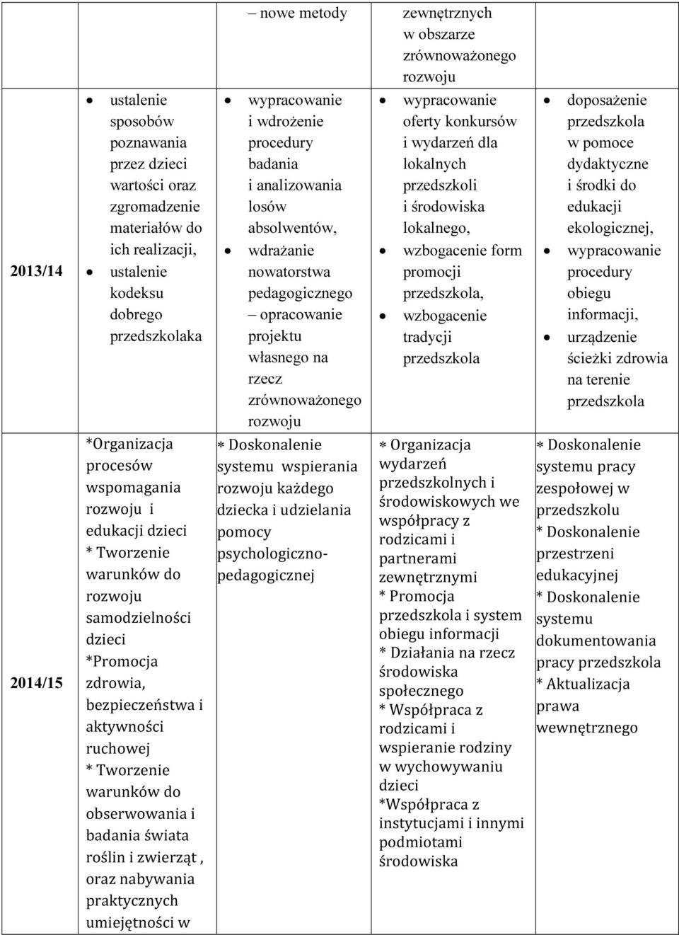 wzbogacenie tradycji doposażenie w pomoce dydaktyczne i środki do edukacji ekologicznej, procedury obiegu informacji, urządzenie ścieżki zdrowia na terenie 2014/15 *Organizacja procesów wspomagania i