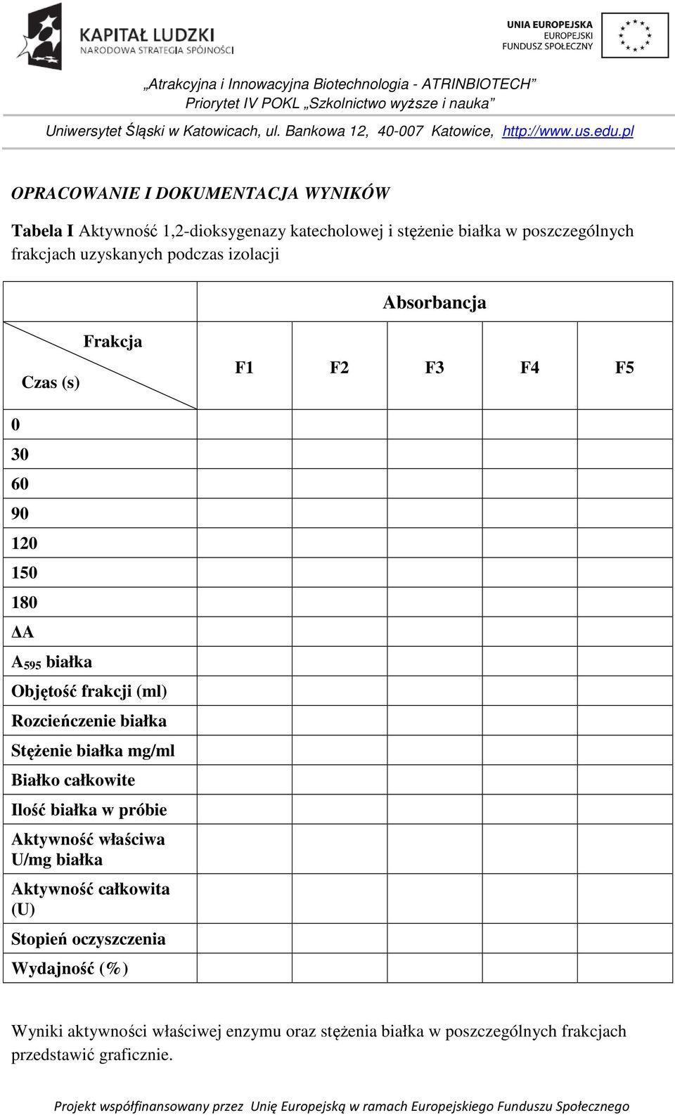 Rozcieńczenie białka Stężenie białka mg/ml Białko całkowite Ilość białka w próbie Aktywność właściwa U/mg białka Aktywność całkowita