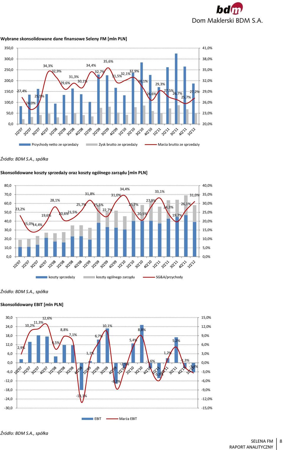 PLN] 8 7 6 5 4 3 2 1 23,2% 15,0% 14,4% 19,6% 28,1% 20,6% 21,5% 25,7% 31,8% 25,5% 22,7% 31,0% 34,4% 25,7% 20,5% 27,9% 33,1% 26,1% 24,3% 19,7% 31,0% 4% 35,0% 3% 25,0% 2% 15,0% 1% 5,0% % koszty