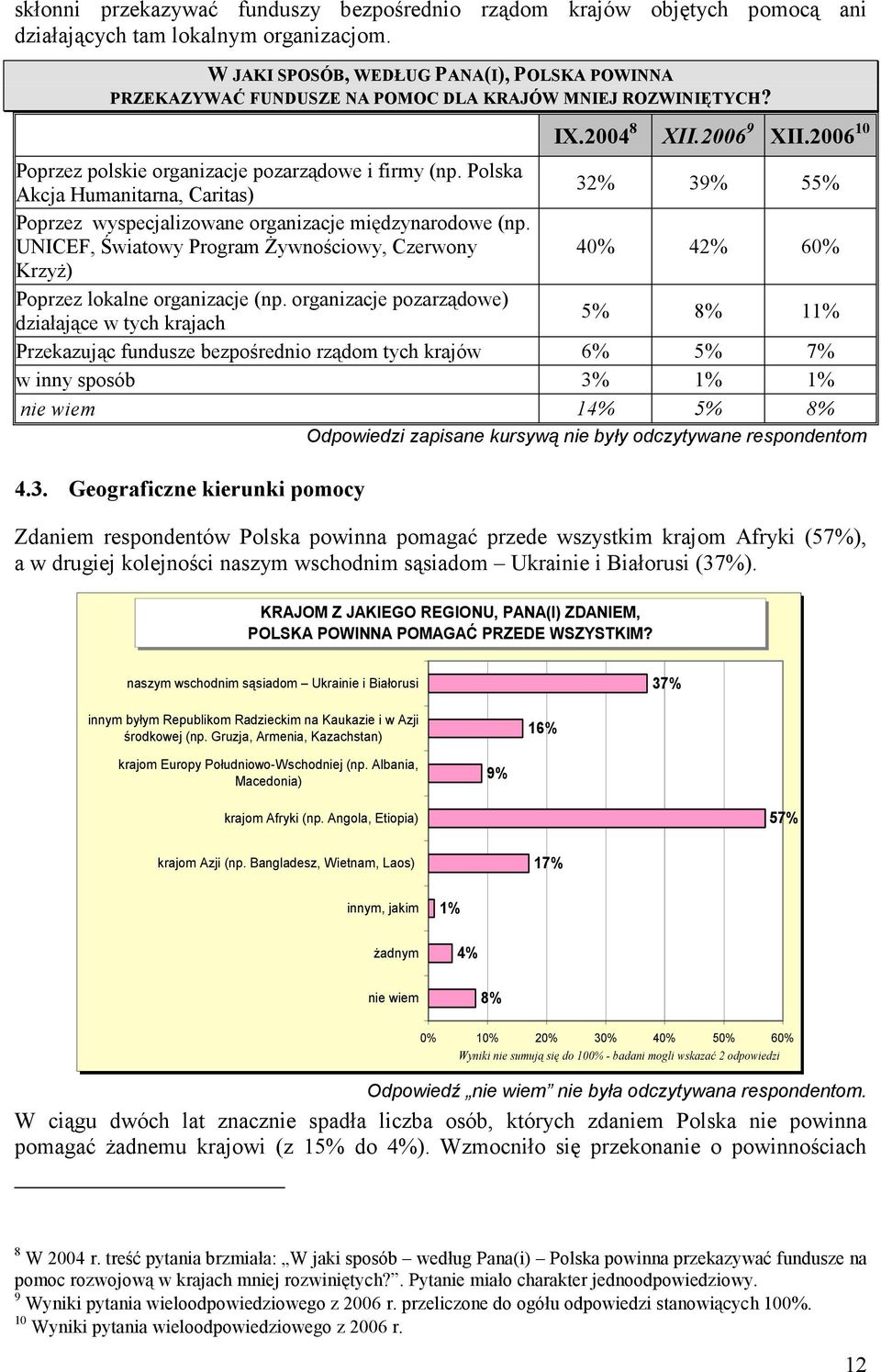 Polska Akcja Humanitarna, Caritas) 32% 39% 55% Poprzez wyspecjalizowane organizacje międzynarodowe (np.
