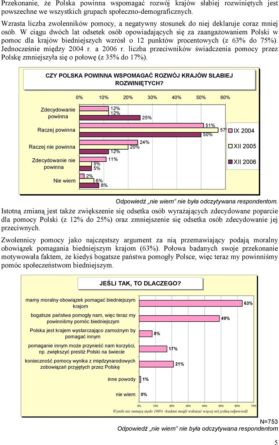 W ciągu dwóch lat odsetek osób opowiadających się za zaangaŝowaniem Polski w pomoc dla krajów biedniejszych wzrósł o 12 punktów procentowych (z 63% do 75%). Jednocześnie między 2004 r. a 2006 r.