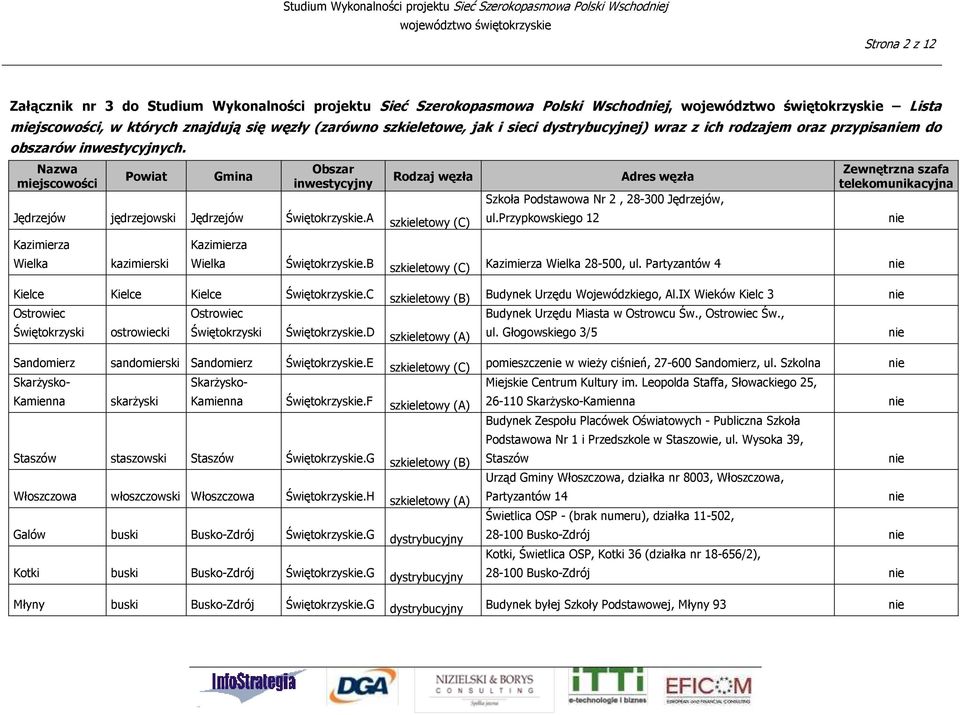 A szkieletowy (C) Szkoła Podstawowa Nr 2, 28-300 Jędrzejów, ul.przypkowskiego 12 Kazimierza Wielka kazimierski Kazimierza Wielka Świętokrzyskie.B szkieletowy (C) Kazimierza Wielka 28-500, ul.