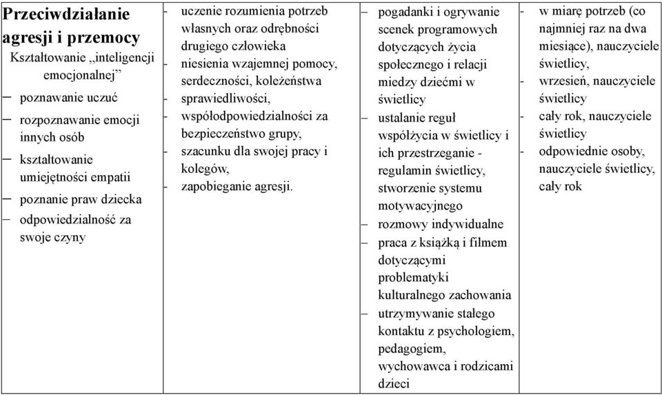 bezpieczeństwo grupy, - szacunku dla swojej pracy i kolegów, - zapobieganie agresji.