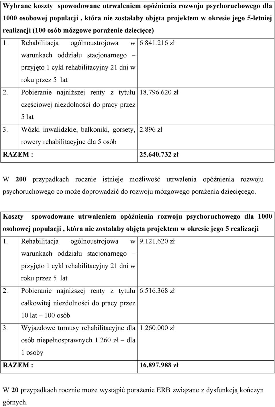 Pobieranie najniższej renty z tytułu 18.796.620 zł częściowej niezdolności do pracy przez 5 lat 3. Wózki inwalidzkie, balkoniki, gorsety, 2.896 zł rowery rehabilitacyjne dla 5 osób 25.640.