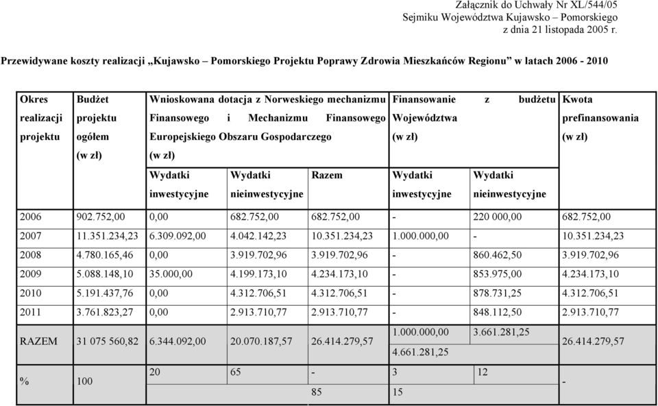 Kwota realizacji projektu Finansowego i Mechanizmu Finansowego Województwa prefinansowania projektu ogółem Europejskiego Obszaru Gospodarczego (w zł) (w zł) (w zł) (w zł) Wydatki Wydatki Razem