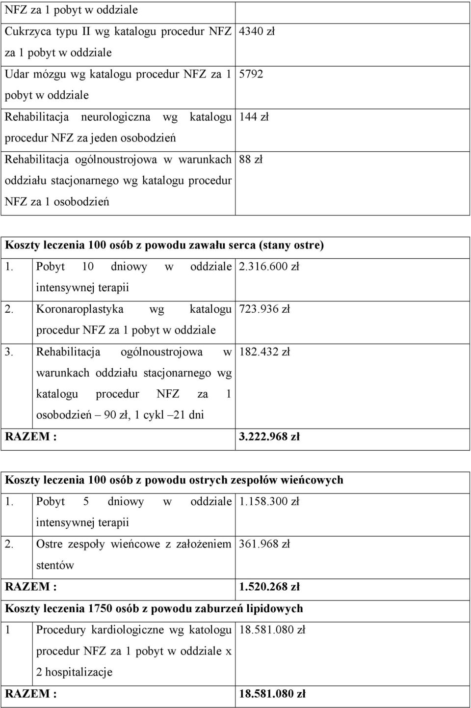 serca (stany ostre) 1. Pobyt 10 dniowy w oddziale 2.316.600 zł intensywnej terapii 2. Koronaroplastyka wg katalogu 723.936 zł procedur NFZ za 1 pobyt w oddziale 3. Rehabilitacja ogólnoustrojowa w 182.