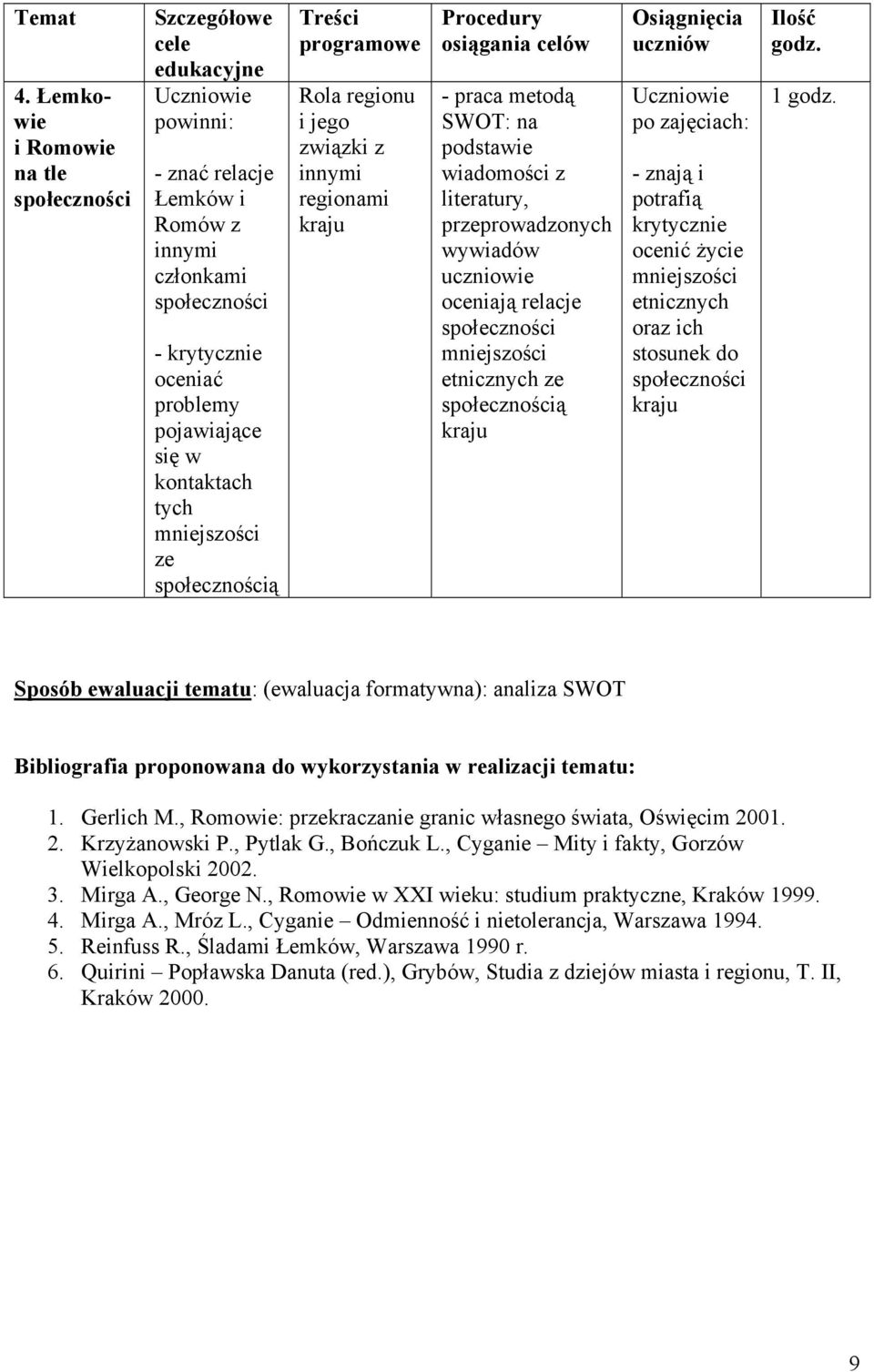 kontaktach tych ze społecznością Treści programowe Rola regionu i jego związki z innymi regionami kraju Procedury osiągania celów - praca metodą SWOT: na podstawie wiadomości z literatury,
