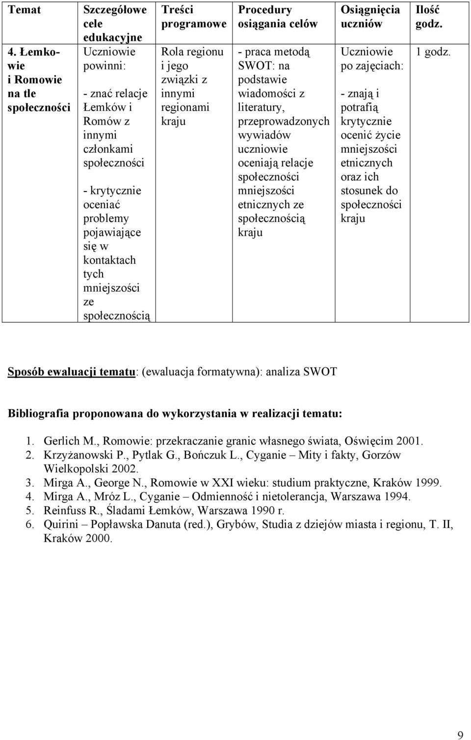 kontaktach tych ze społecznością Treści programowe Rola regionu i jego związki z innymi regionami kraju Procedury osiągania celów - praca metodą SWOT: na podstawie wiadomości z literatury,