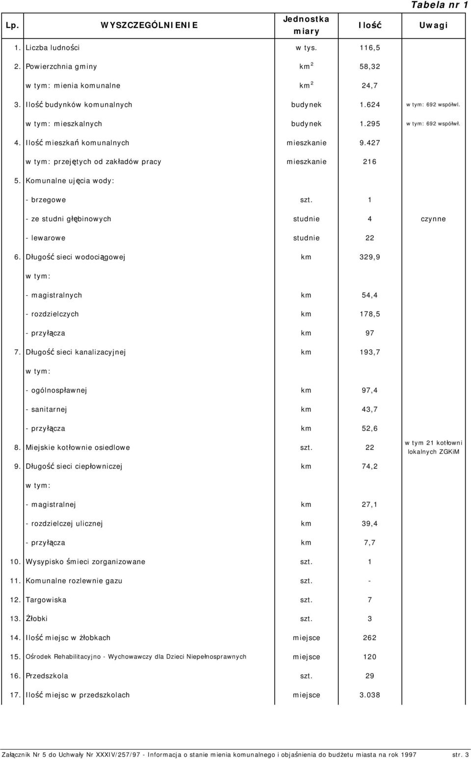 1 - ze studni głębinowych studnie 4 czynne - lewarowe studnie 22 6. Długość sieci wodociągowej km 329,9 - magistralnych km 54,4 - rozdzielczych km 178,5 - przyłącza km 97 7.