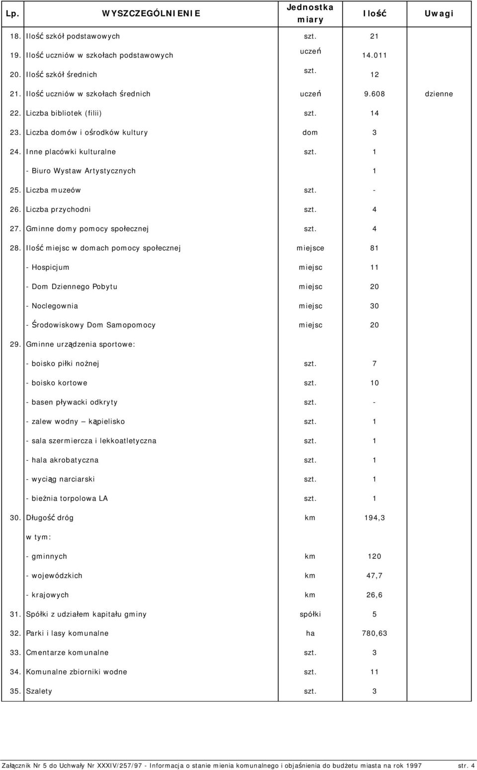 1 - Biuro Wystaw Artystycznych 1 25. Liczba muzeów szt. - 26. Liczba przychodni szt. 4 27. Gminne domy pomocy społecznej szt. 4 28.