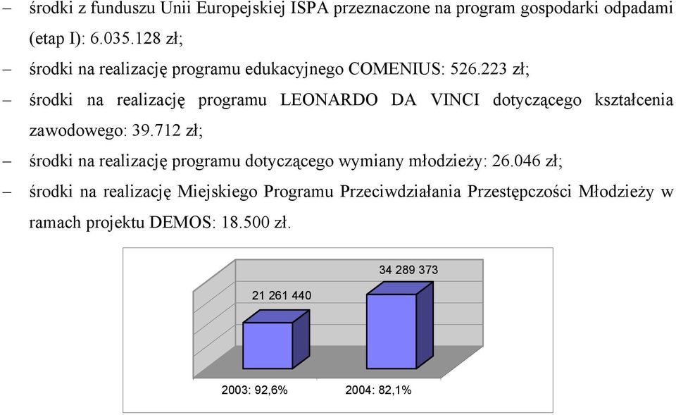 223 zł; środki na realizację programu LEONARDO DA VINCI dotyczącego kształcenia zawodowego: 39.