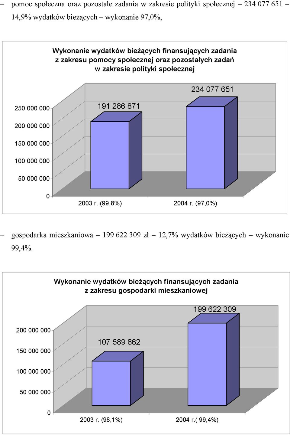 000 100 000 000 50 000 000 0 2003 r. (99,8%) 2004 r. (97,0%) gospodarka mieszkaniowa 199 622 309 zł 12,7% wydatków bieżących wykonanie 99,4%.