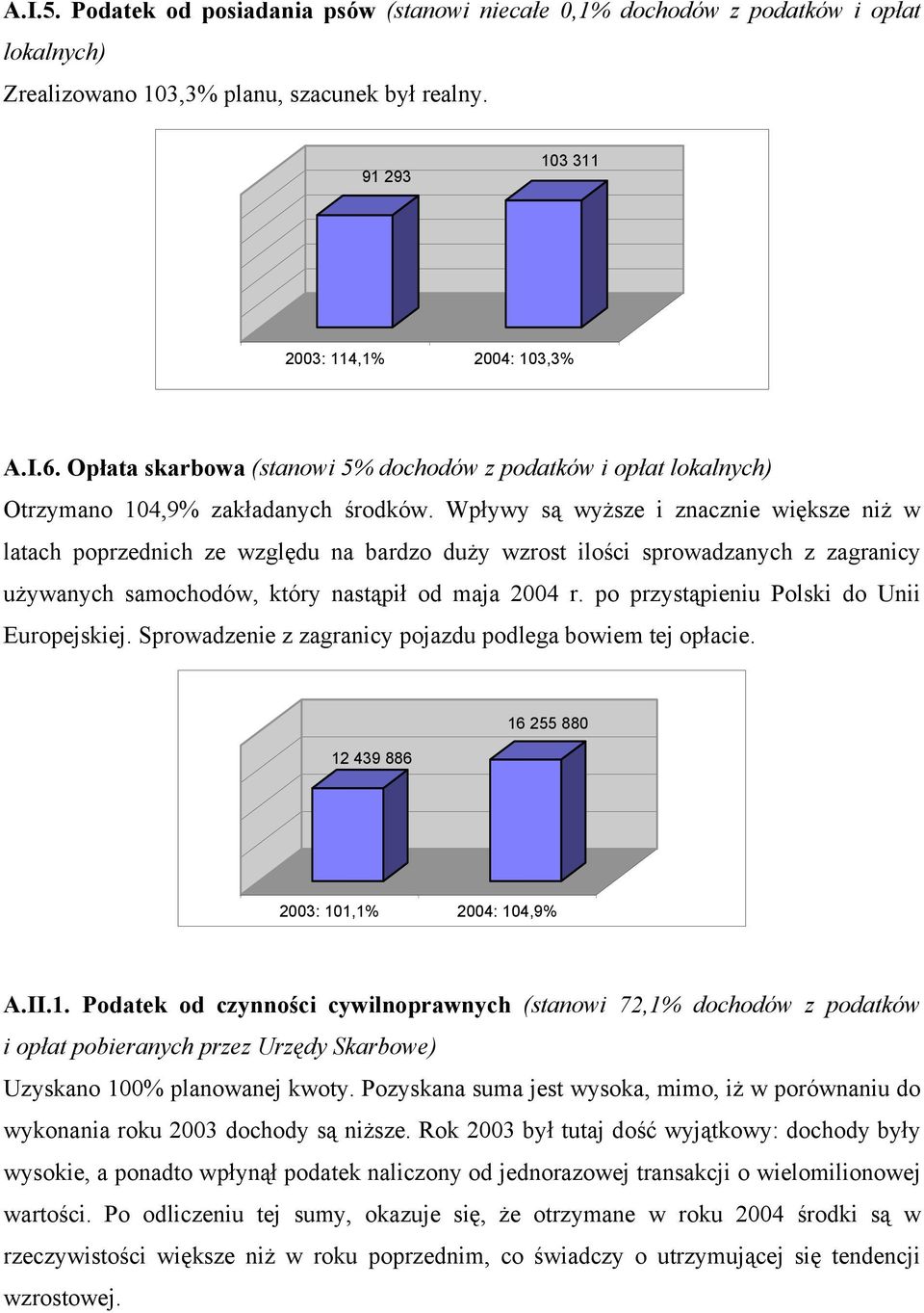 Wpływy są wyższe i znacznie większe niż w latach poprzednich ze względu na bardzo duży wzrost ilości sprowadzanych z zagranicy używanych samochodów, który nastąpił od maja 2004 r.