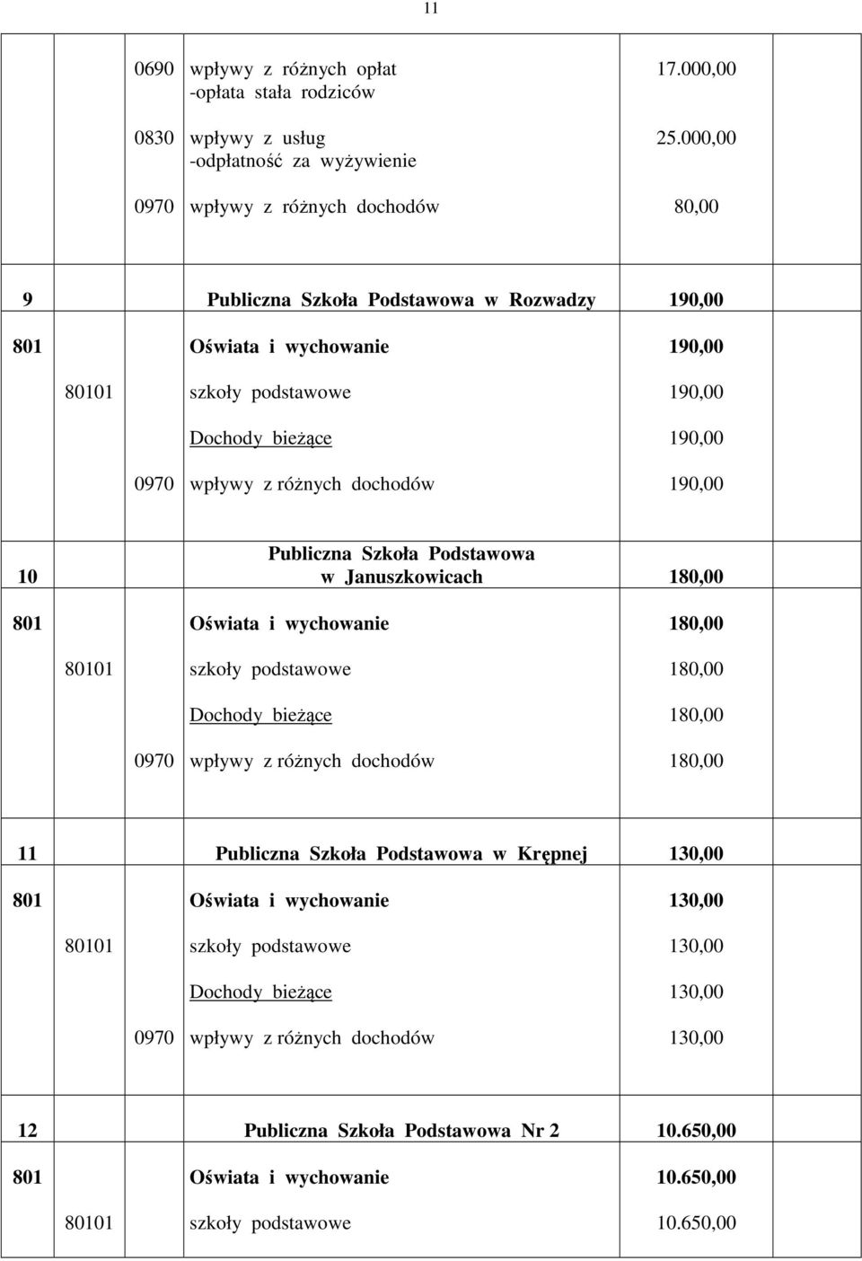 Publiczna Szkoła Podstawowa w Januszkowicach 180,00 180,00 01 szkoły podstawowe 180,00 180,00 180,00 11 Publiczna Szkoła