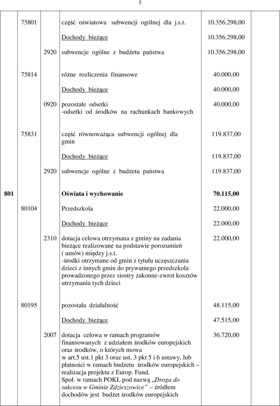 837,00 2920 subwencje ogólne z budżetu państwa 119.837,00 70.115,00 04 Przedszkola 22.000,00 22.