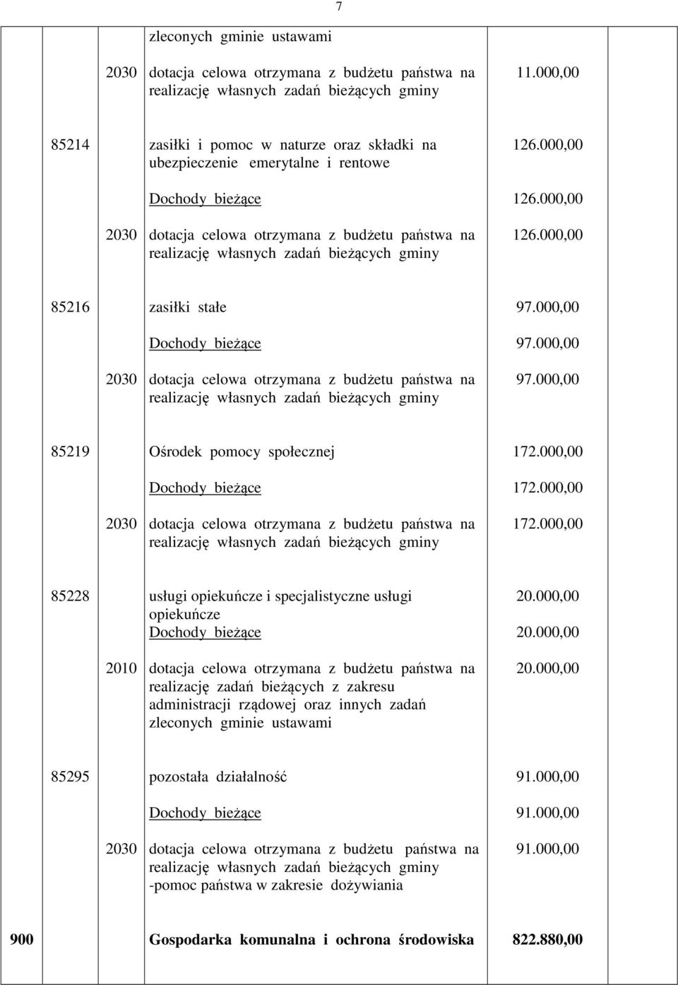 000,00 85219 Ośrodek pomocy społecznej 172.000,00 172.000,00 2030 realizację własnych zadań bieżących gminy 172.000,00 85228 usługi opiekuńcze i specjalistyczne usługi opiekuńcze 20.000,00 20.000,00 2010 realizację zadań bieżących z zakresu zleconych gminie ustawami 20.