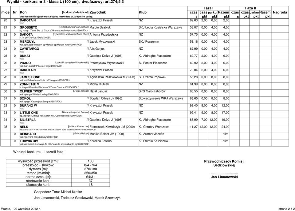 s pkt pkt pkt s pkt pkt pkt 20 0 DAKOTA N [\] Krzysztof Prasek NZ 69,63 2,00 0,00 2,00 21 0 GROSSETO [SK Ochaby\Dariusz Jechna] Marcin Szabluk SKJ Legia Kozielska Warszawa 53,07 0,00 4,00 4,00 og.