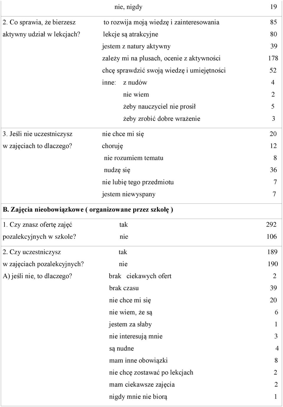 żeby zrobić dobre wrażenie 3 3. Jeśli nie uczestniczysz nie chce mi się 20 w zajęciach to dlaczego? choruję 12 nie rozumiem tematu 8 nudzę się 36 nie lubię tego przedmiotu 7 jestem niewyspany 7 B.