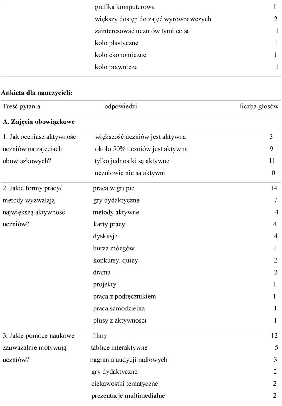 tylko jednostki są aktywne 11 uczniowie nie są aktywni 0 2. Jakie formy pracy/ praca w grupie 14 metody wyzwalają gry dydaktyczne 7 największą aktywność metody aktywne 4 uczniów?