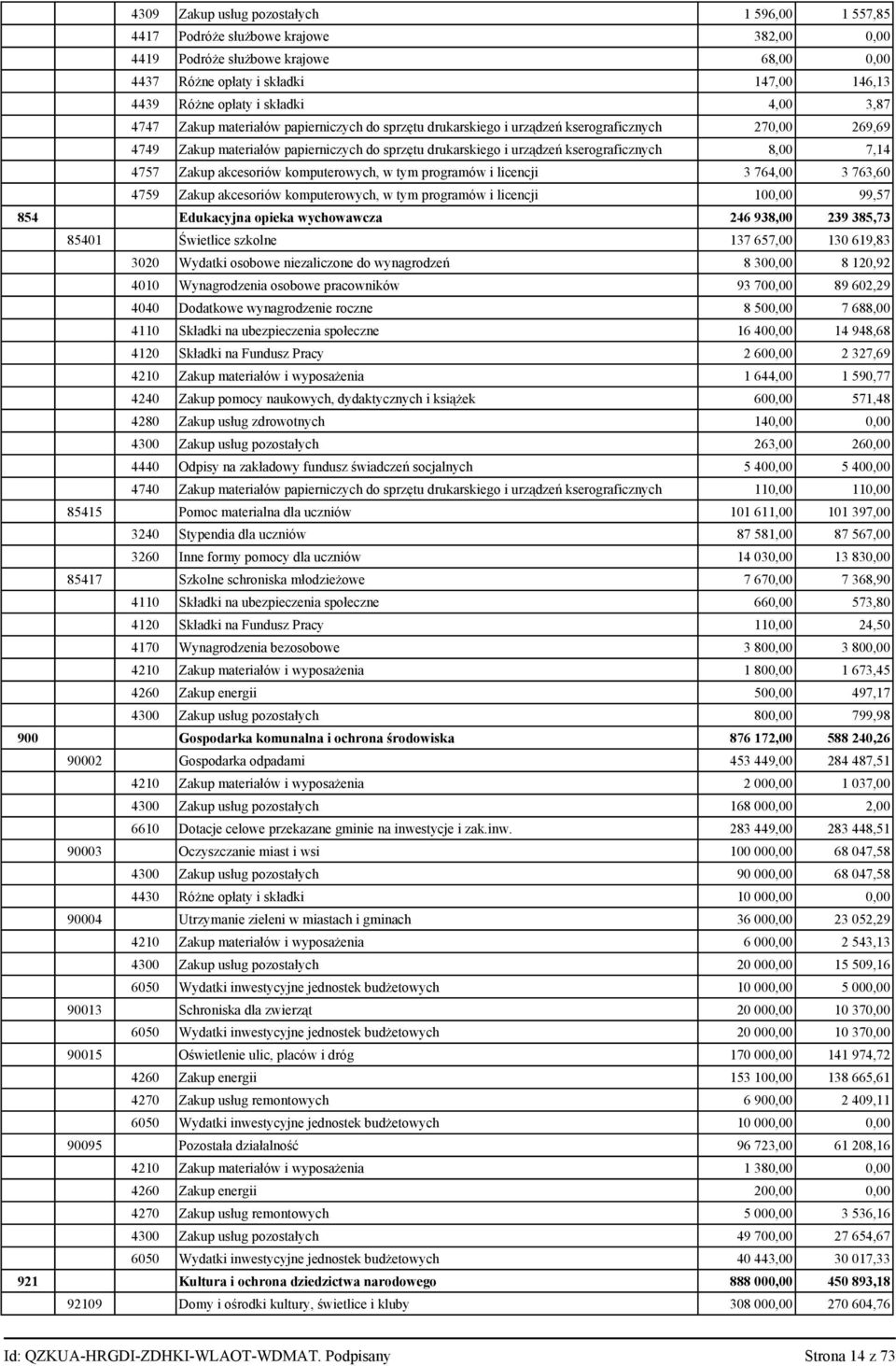 7,4 4757 Zakup akcesoriów komputerowych, w tym programów i licencji 3 764,00 3 763,60 4759 Zakup akcesoriów komputerowych, w tym programów i licencji 00,00 99,57 854 Edukacyjna opieka wychowawcza 246