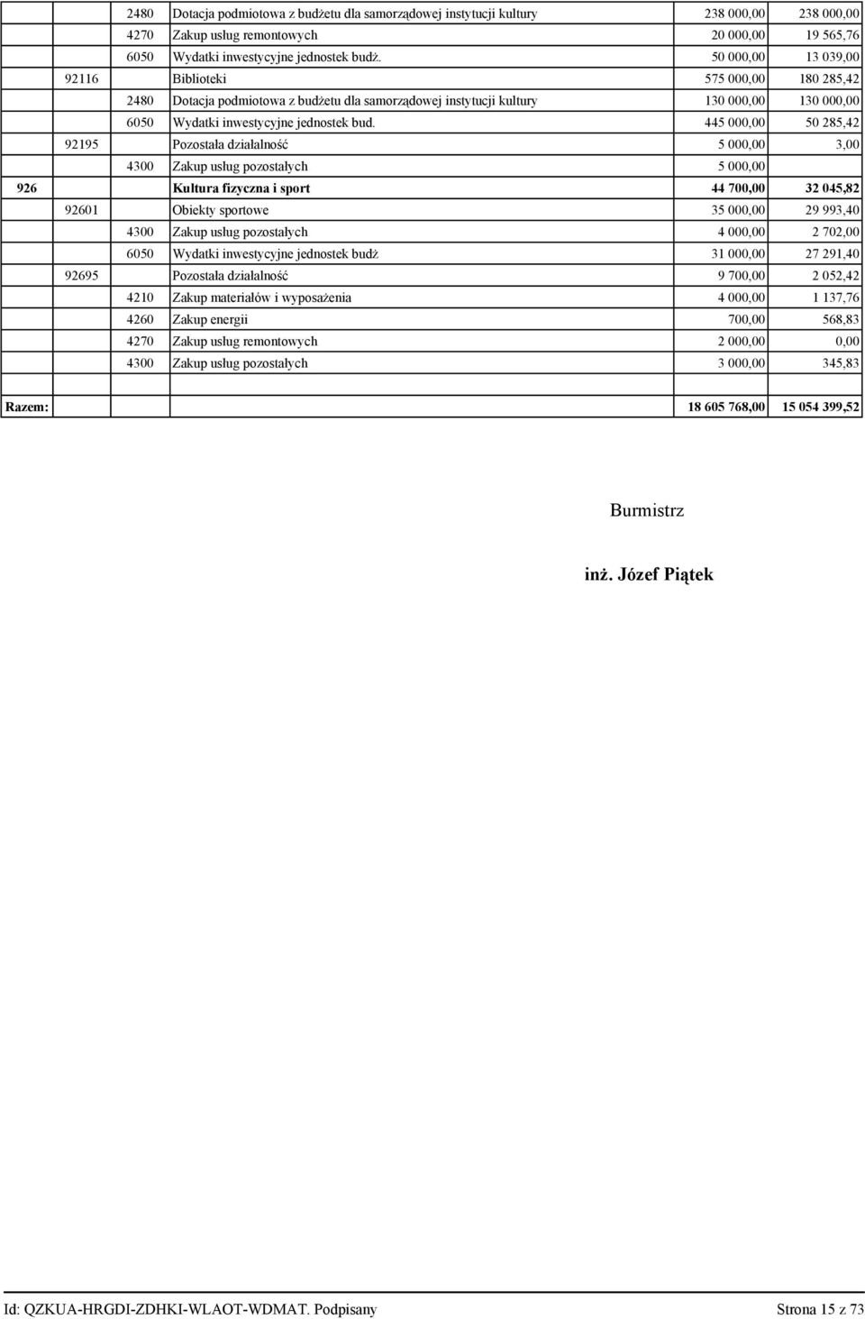 445 000,00 50 285,42 9295 Pozostała działalność 5 000,00 3,00 4300 Zakup usług pozostałych 5 000,00 926 Kultura fizyczna i sport 44 700,00 32 045,82 9260 Obiekty sportowe 35 000,00 29 993,40 4300