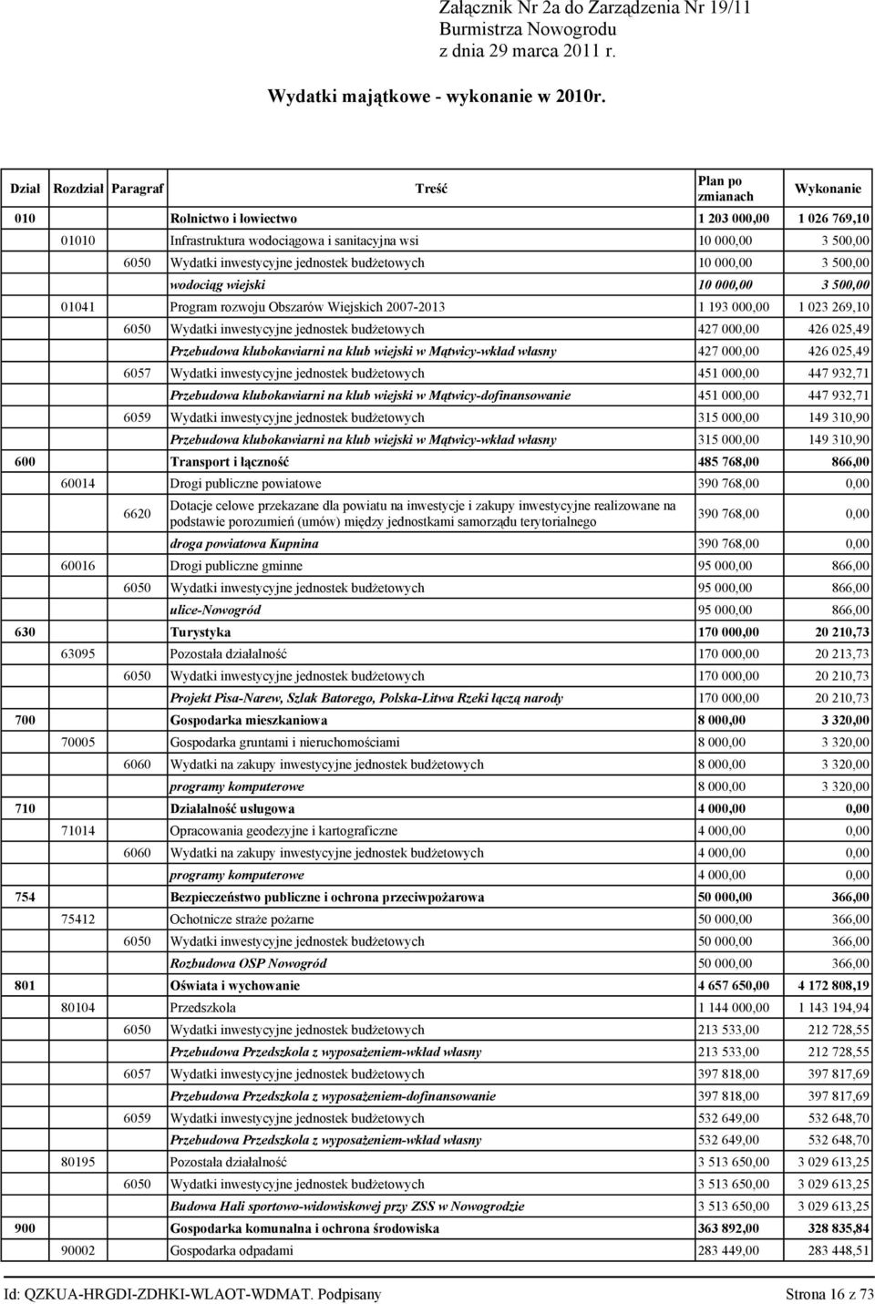 jednostek budżetowych 0 000,00 3 500,00 wodociąg wiejski 0 000,00 3 500,00 004 Program rozwoju Obszarów Wiejskich 2007 203 93 000,00 023 269,0 6050 Wydatki inwestycyjne jednostek budżetowych 427