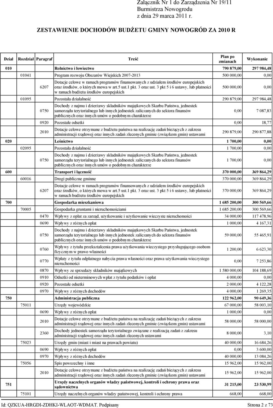 2007 203 500 000,00 0,00 6207 Dotacje celowe w ramach programów finansowanych z udziałem środków europejskich oraz środków, o których mowa w art.5 ust. pkt. 3 oraz ust.