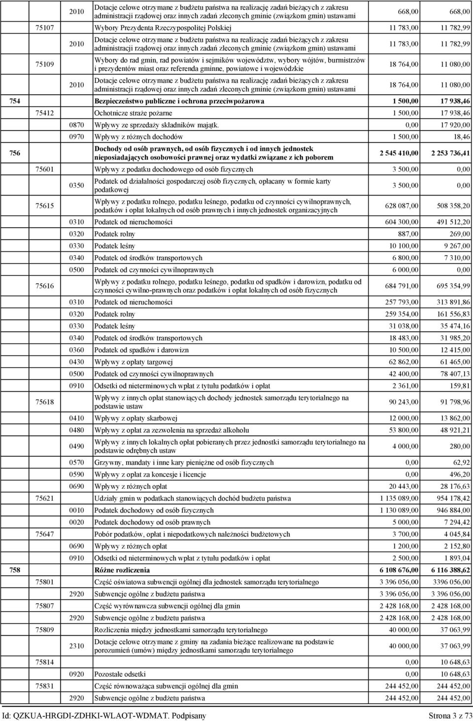 gminie (związkom gmin) ustawami Wybory do rad gmin, rad powiatów i sejmików województw, wybory wójtów, burmistrzów i prezydentów miast oraz referenda gminne, powiatowe i wojewódzkie Dotacje celowe