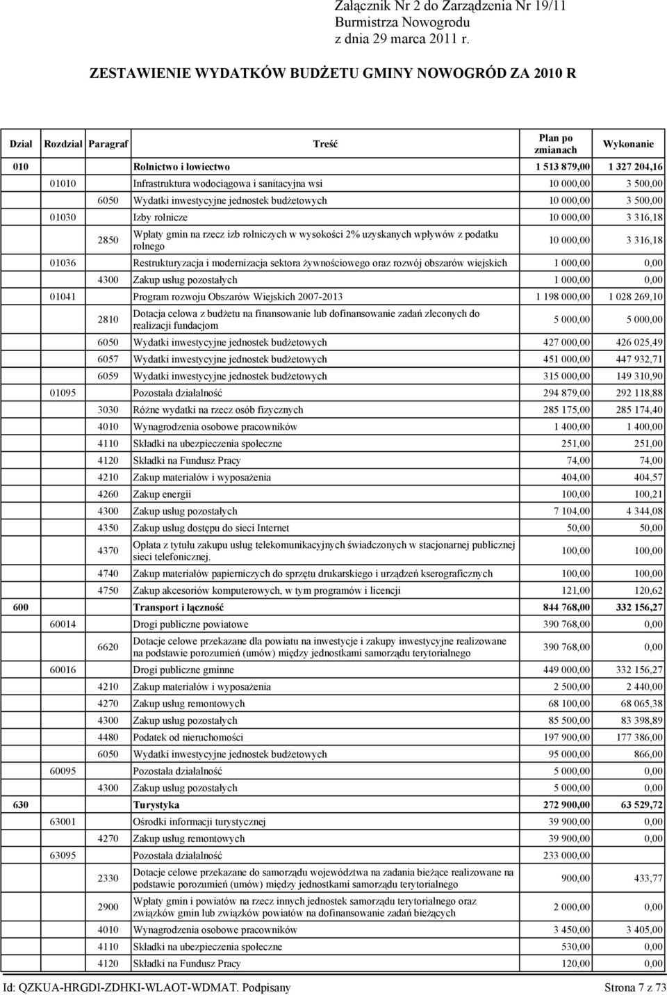 wsi 0 000,00 3 500,00 6050 Wydatki inwestycyjne jednostek budżetowych 0 000,00 3 500,00 0030 Izby rolnicze 0 000,00 3 36,8 2850 Wpłaty gmin na rzecz izb rolniczych w wysokości 2% uzyskanych wpływów z