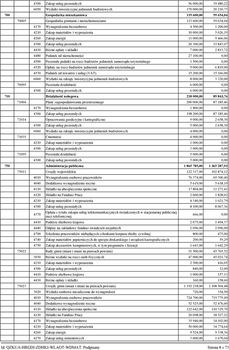 300,00 5 843,07 4430 Różne opłaty i składki 7 000,00 2 83,72 4480 Podatek od nieruchomości 27 00,00 0,00 4500 Pozostałe podatki na rzecz budżetów jednostek samorządu terytorialnego 500,00 0,00 4520