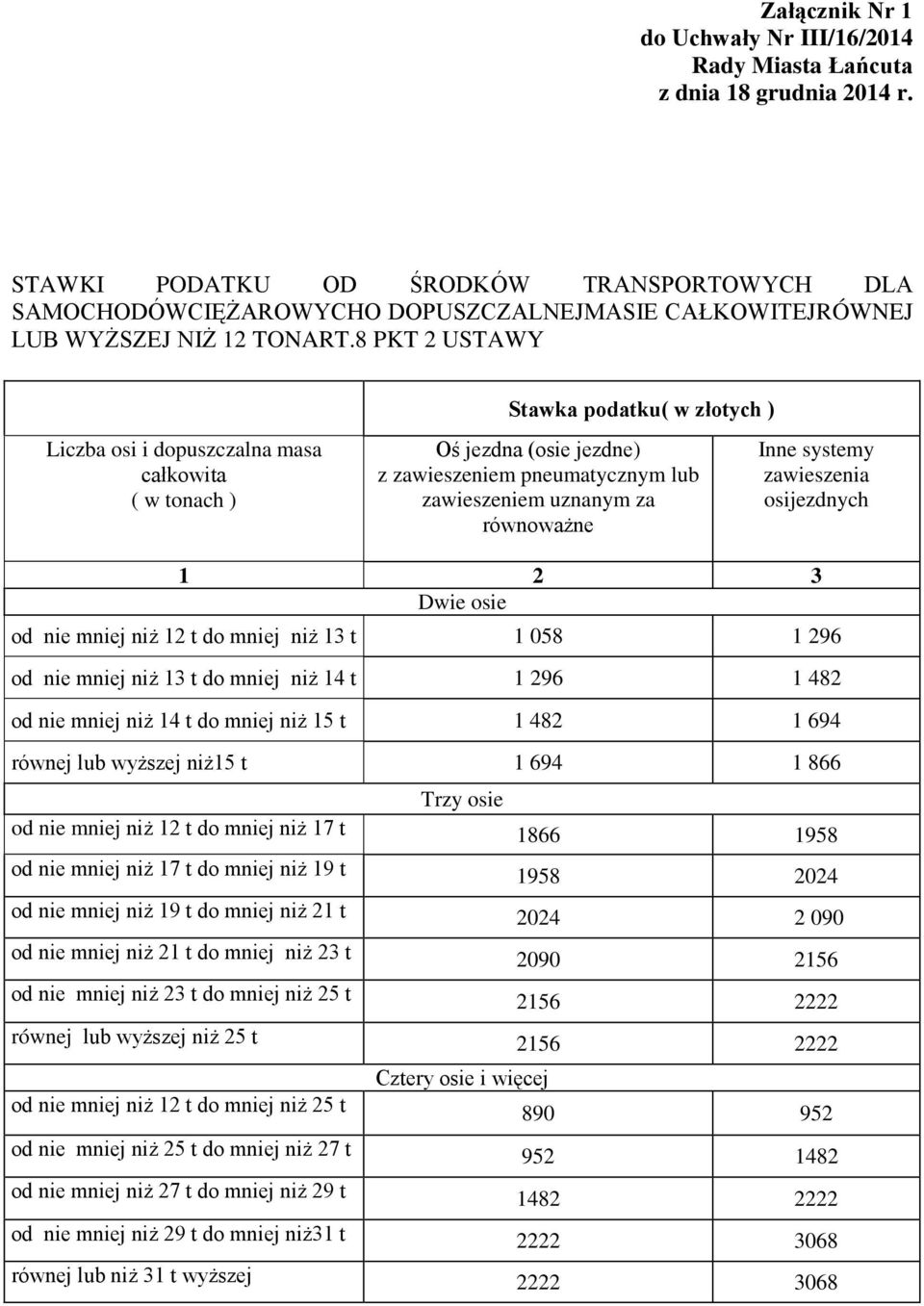 mniej niż 14 t 1 296 1 482 od nie mniej niż 14 t do mniej niż 15 t 1 482 1 694 równej lub wyższej niż15 t 1 694 1 866 Trzy osie od nie mniej niż 12 t do mniej niż 17 t 1866 1958 od nie mniej niż 17 t