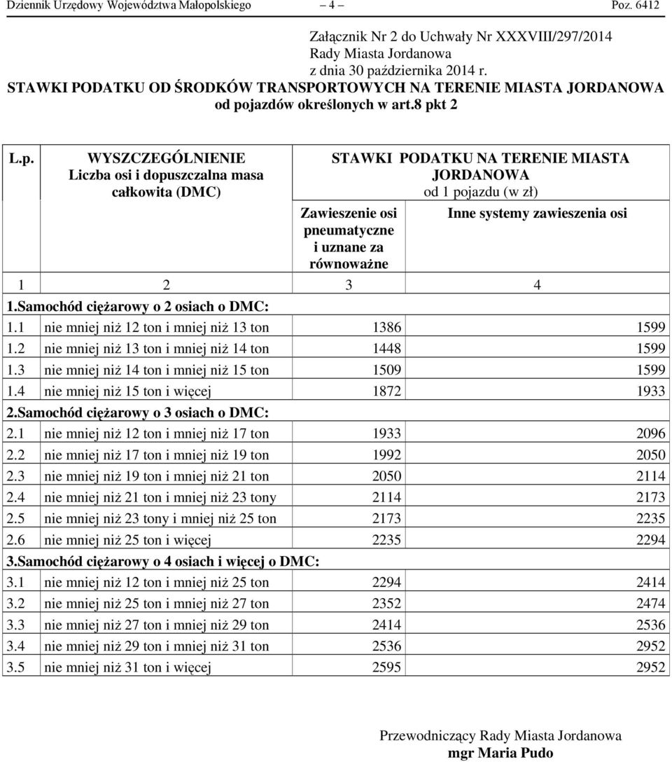 uznane za równoważne 1.Samochód ciężarowy o 2 osiach o DMC: 1.1 nie mniej niż 12 ton i mniej niż 13 ton 1386 1599 1.2 nie mniej niż 13 ton i mniej niż 14 ton 1448 1599 1.