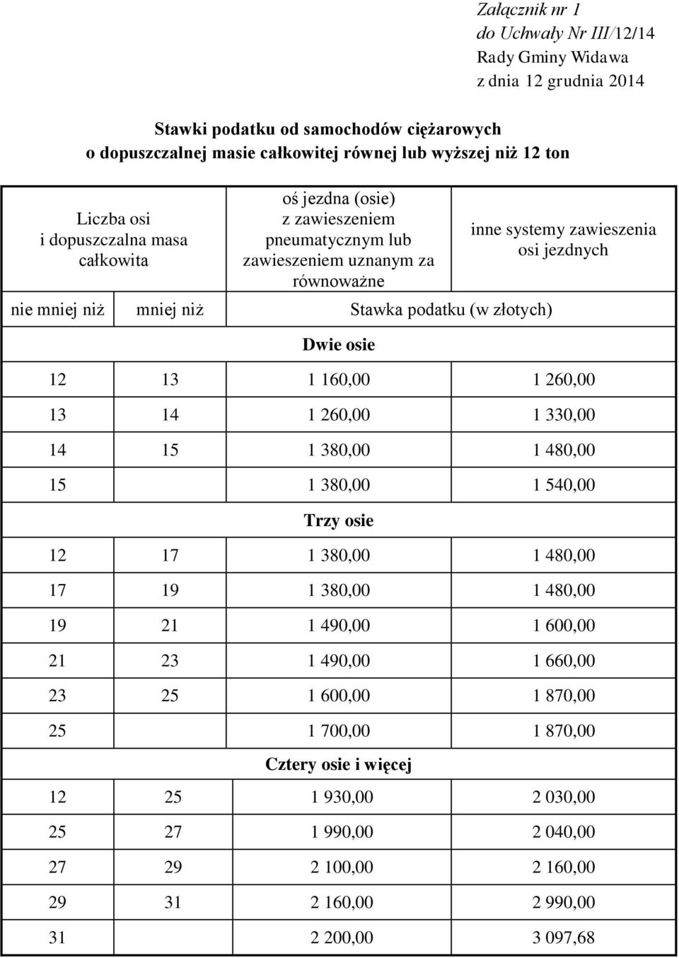 Trzy osie 12 17 1 380,00 1 480,00 17 19 1 380,00 1 480,00 19 21 1 490,00 1 600,00 21 23 1 490,00 1 660,00 23 25 1 600,00 1 870,00 25 1