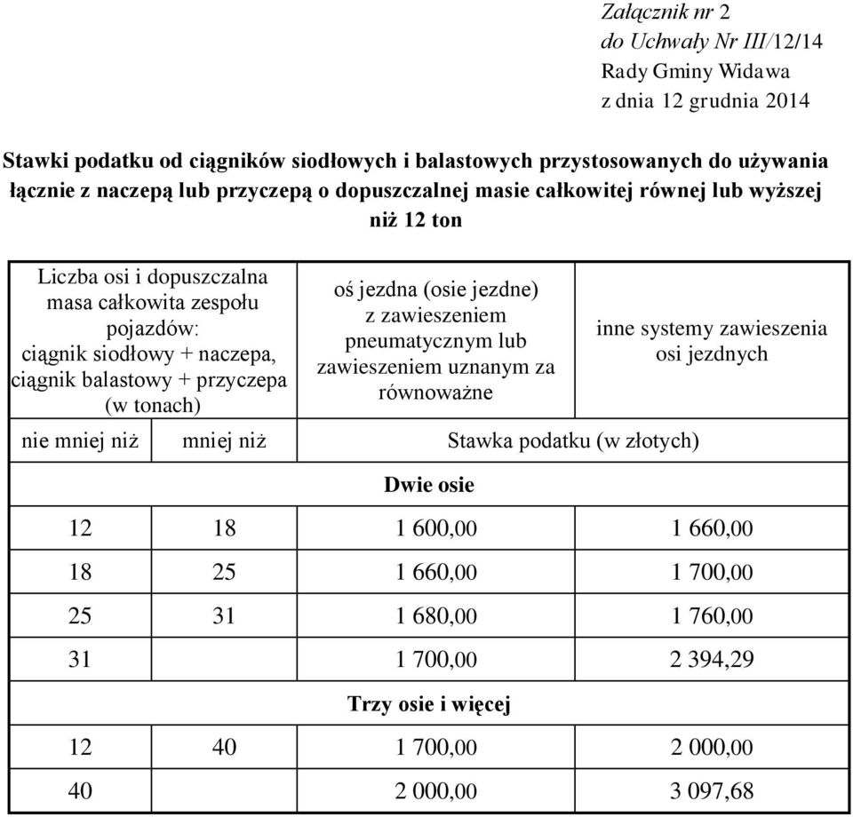 pojazdów: ciągnik siodłowy + naczepa, ciągnik balastowy + przyczepa (w tonach) oś jezdna (osie jezdne) 12 18 1 600,00 1