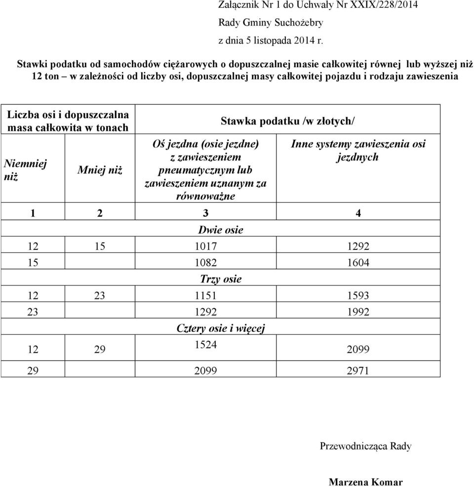 dopuszczalnej masy całkowitej pojazdu i rodzaju zawieszenia masa całkowita w tonach Niemniej