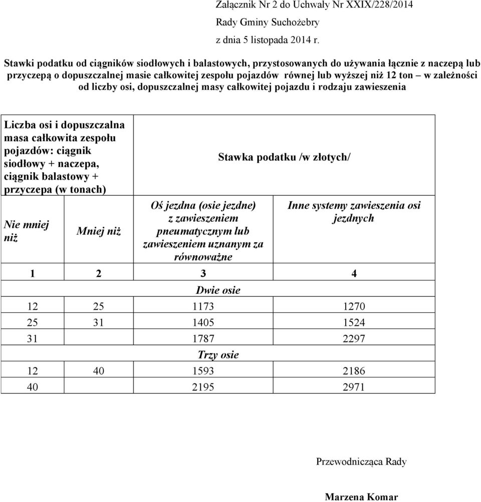 liczby osi, dopuszczalnej masy całkowitej pojazdu i rodzaju zawieszenia masa całkowita zespołu pojazdów: ciągnik siodłowy +