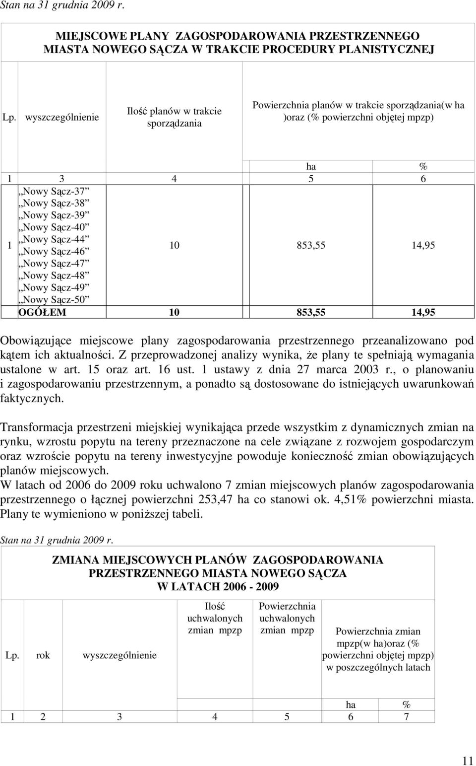 Sącz-40 Nowy Sącz-44 1 Nowy Sącz-46 10 853,55 14,95 Nowy Sącz-47 Nowy Sącz-48 Nowy Sącz-49 Nowy Sącz-50 OGÓŁEM 10 853,55 14,95 Obowiązujące miejscowe plany przestrzennego przeanalizowano pod kątem