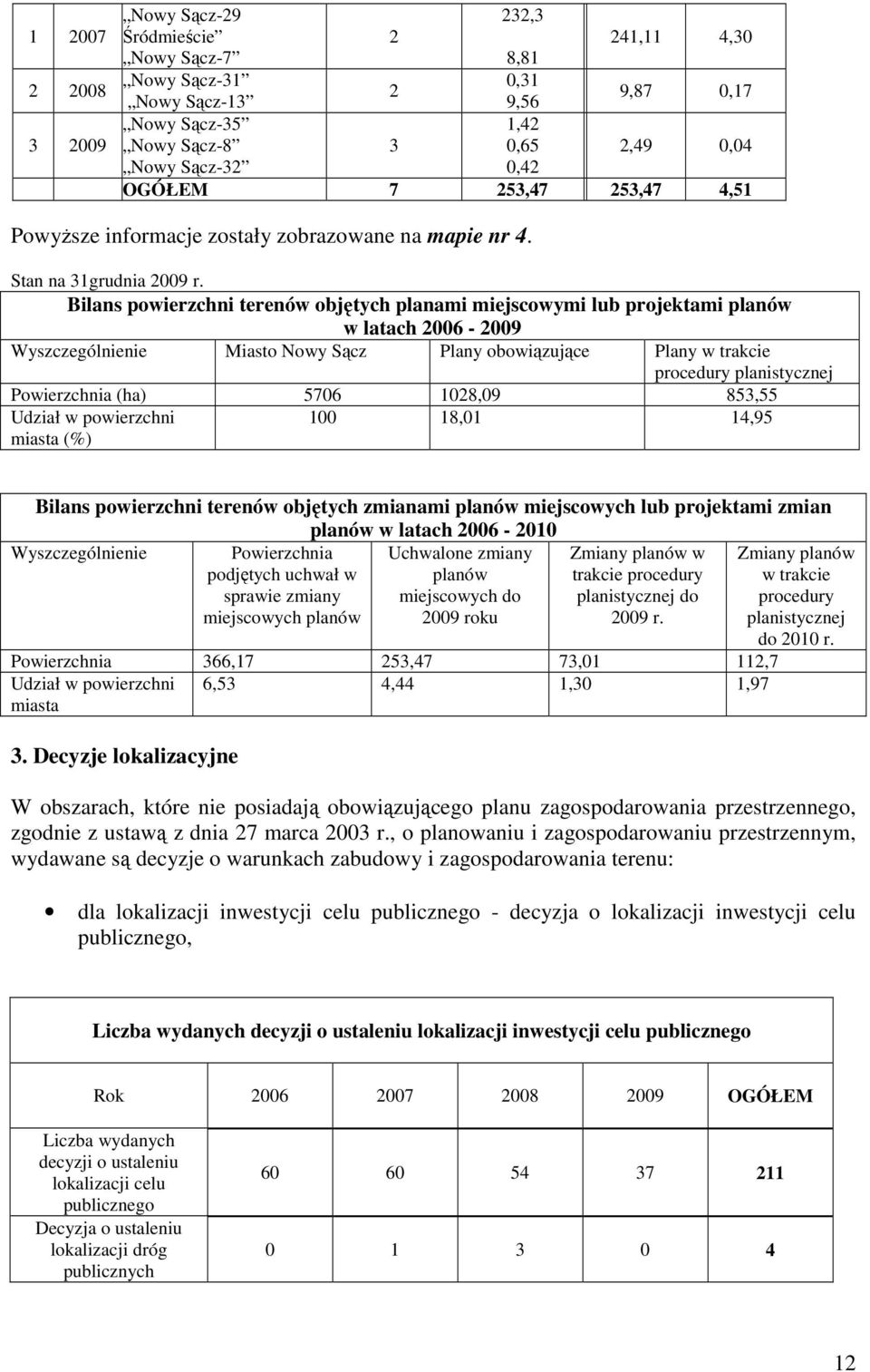 Bilans powierzchni terenów objętych planami miejscowymi lub projektami planów w latach 2006-2009 Wyszczególnienie Miasto Nowy Sącz Plany obowiązujące Plany w trakcie procedury planistycznej