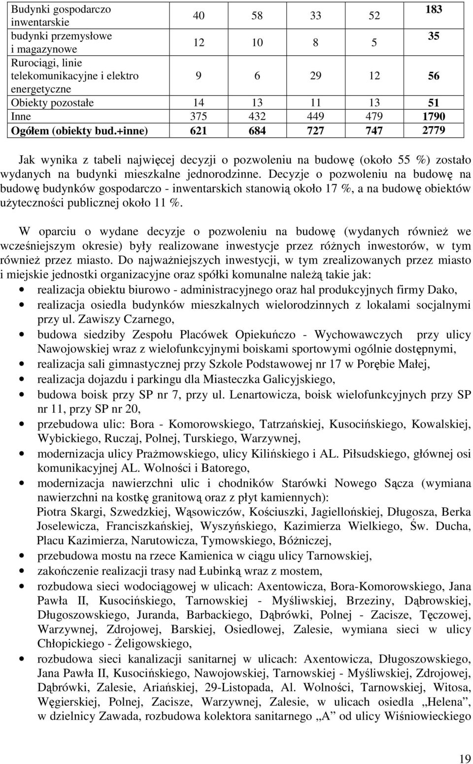 +inne) 621 684 727 747 2779 Jak wynika z tabeli najwięcej decyzji o pozwoleniu na budowę (około 55 %) zostało wydanych na budynki mieszkalne jednorodzinne.