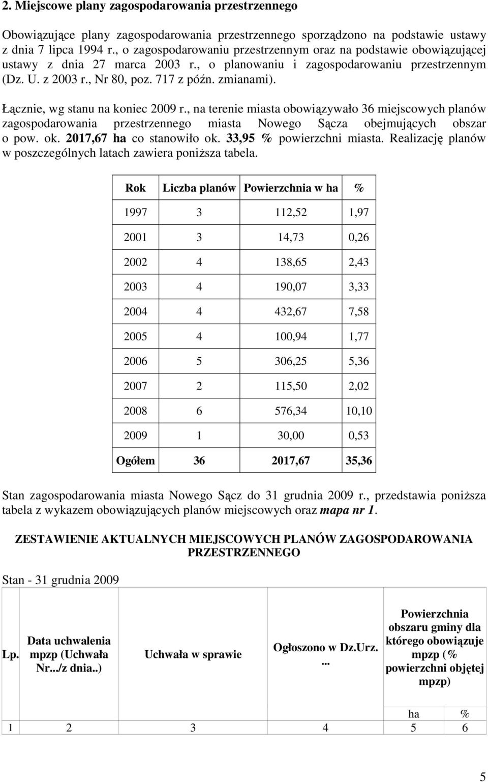 Łącznie, wg stanu na koniec 2009 r., na terenie miasta obowiązywało 36 miejscowych planów przestrzennego miasta obejmujących obszar o pow. ok. 2017,67 ha co stanowiło ok. 33,95 % powierzchni miasta.