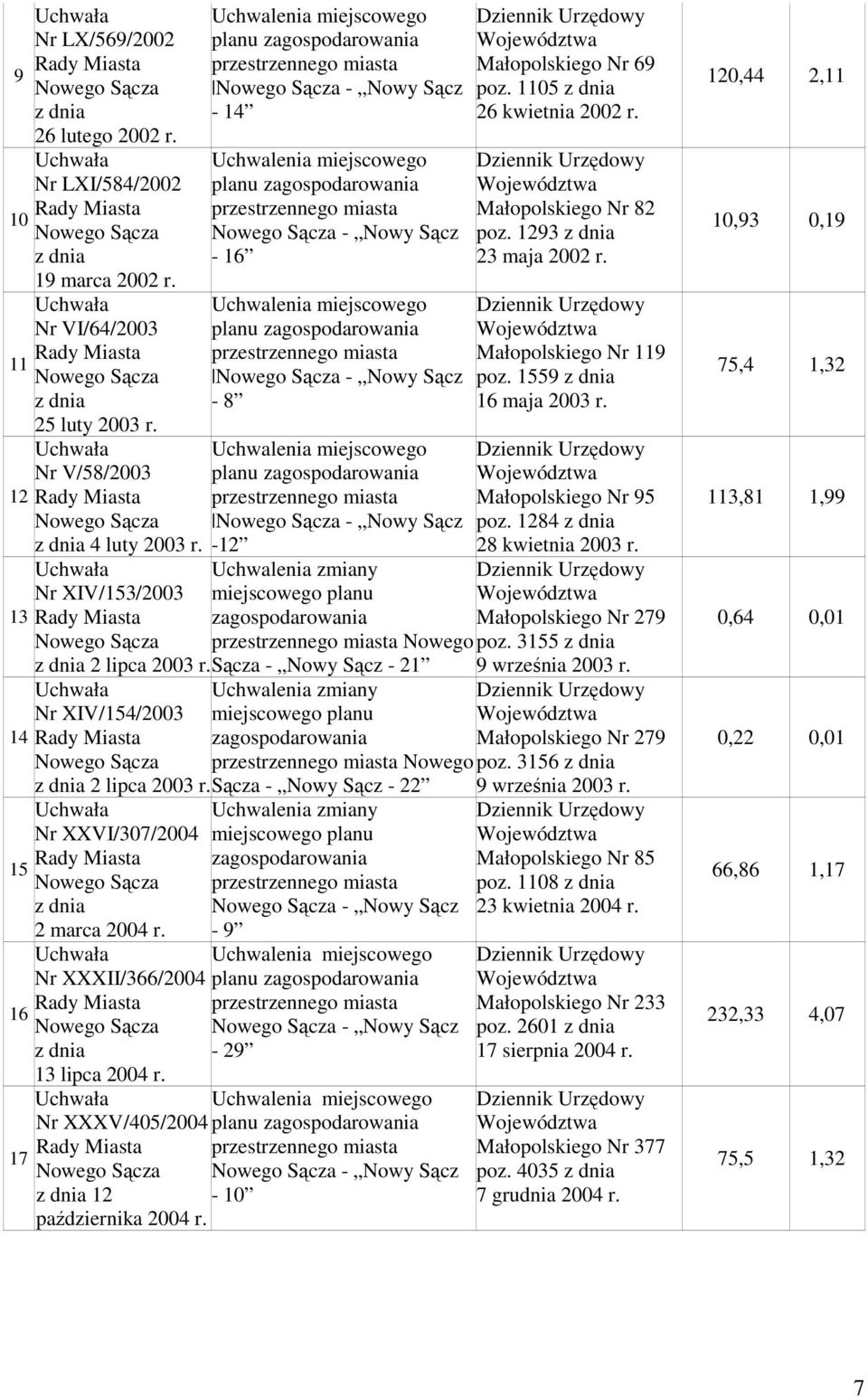 Uchwalenia miejscowego Nr VI/64/2003 planu przestrzennego miasta Małopolskiego Nr 119 11 - Nowy Sącz poz. 1559-8 16 maja 2003 r. 25 luty 2003 r.