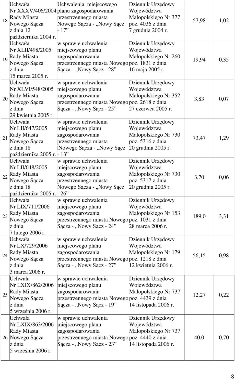 Uchwalenia miejscowego planu przestrzennego miasta - Nowy Sącz - 17 Sącza - Nowy Sącz - 28 Sącza - Nowy Sącz - 25 przestrzennego miasta - Nowy Sącz - 13 przestrzennego miasta - Nowy Sącz - 26 Sącza -