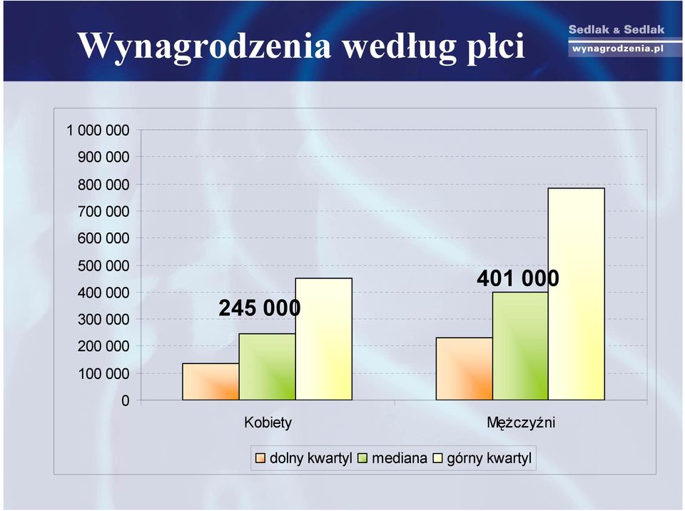 000 200 000 100 000 0 245 000 Kobiety 401