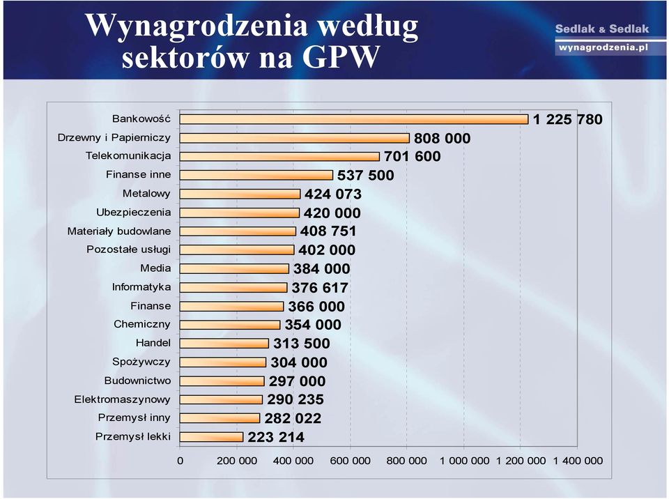 Elektromaszynowy Przemysł inny Przemysł lekki 808 000 701 600 537 500 424 073 420 000 408 751 402 000 384 000 376 617