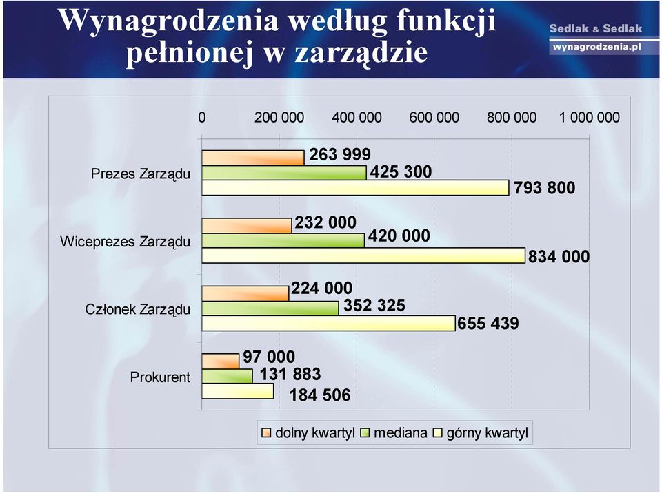 Wiceprezes Zarządu 232 000 420 000 834 000 Członek Zarządu 224 000 352