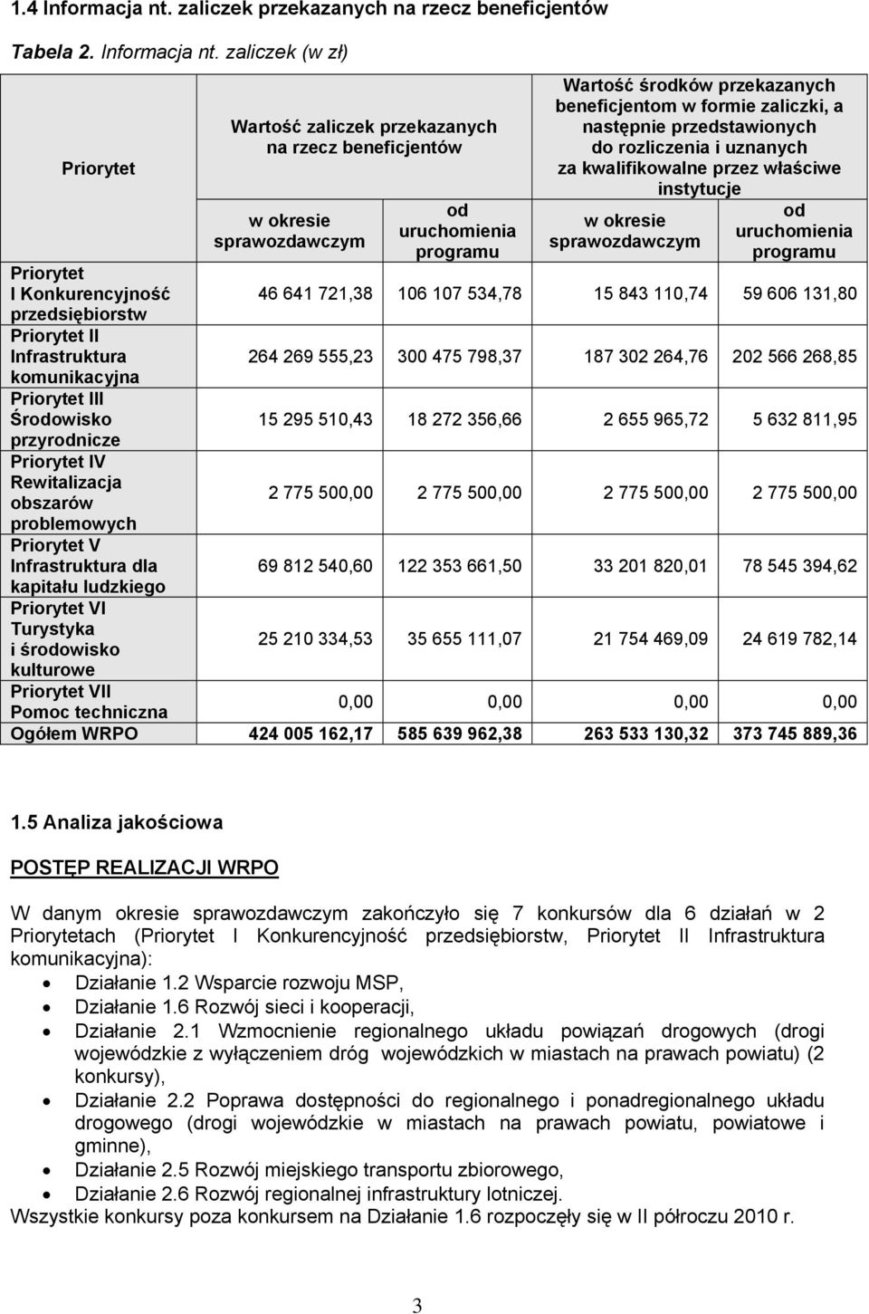 zaliczek (w zł) Priorytet Priorytet I Konkurencyjność przedsiębiorstw Priorytet II Infrastruktura komunikacyjna Priorytet III Środowisko przyrodnicze Priorytet IV Rewitalizacja obszarów problemowych