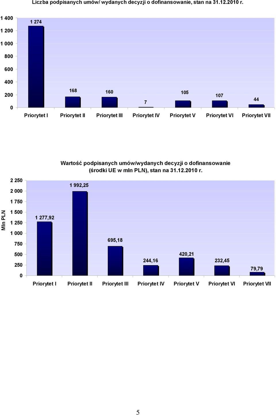 Priorytet VII Wartość podpisanych umów/wydanych decyzji o dofinansowanie (środki UE w mln PLN), stan na 31.12.21 r.